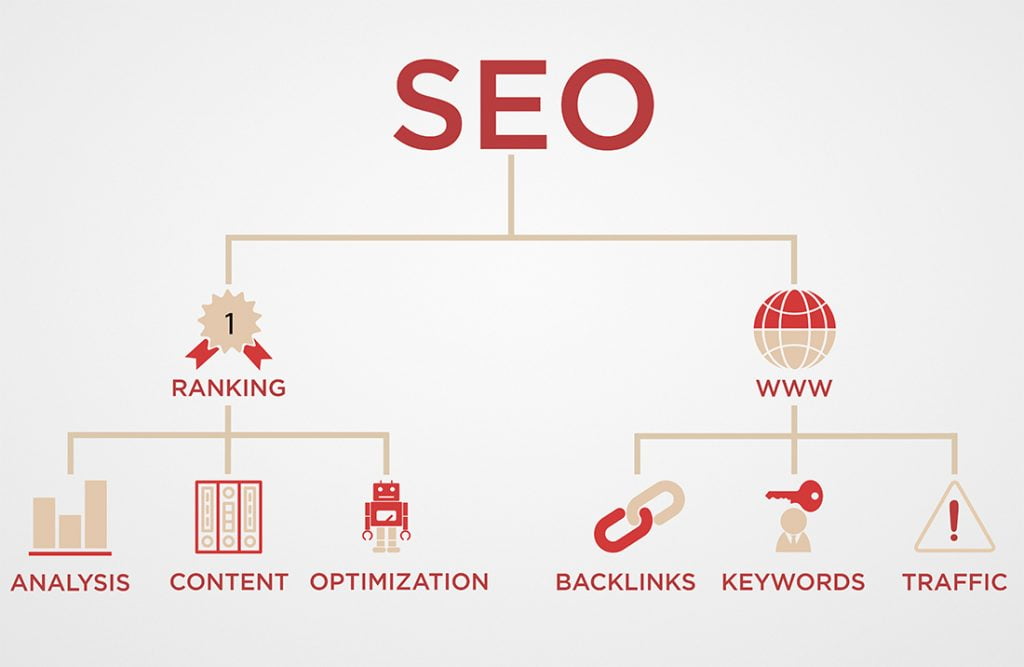 dịch vụ seo tổng thể